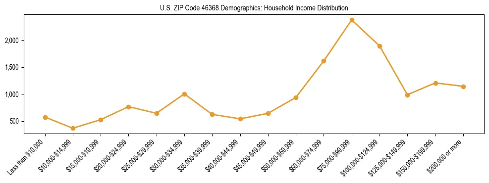 Horizontal bar chart showing household income distribution in US ZIP Code 46368.