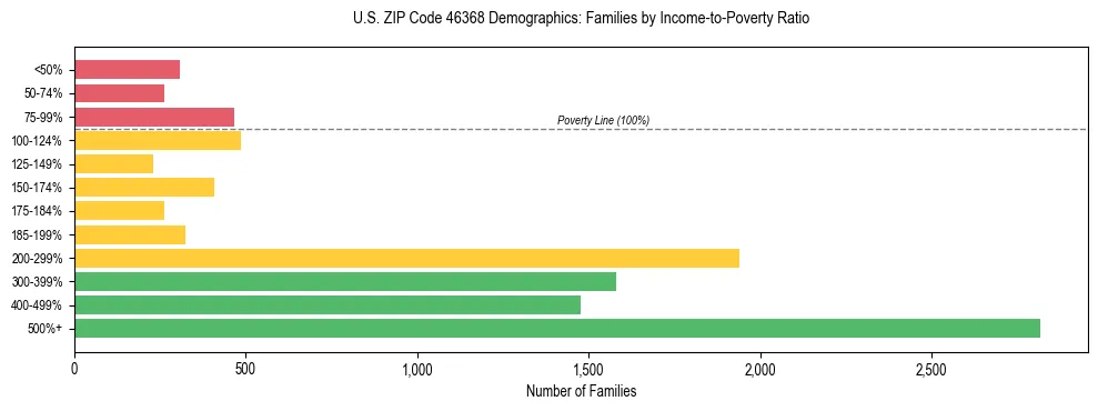 Horizontal bar chart showing family distribution by income-to-poverty ratio in US ZIP Code 46368, based on 2023 ACS data.
