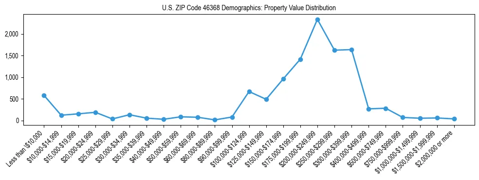 Line chart showing the distribution of property values for owner-occupied housing units in US ZIP Code 46368.