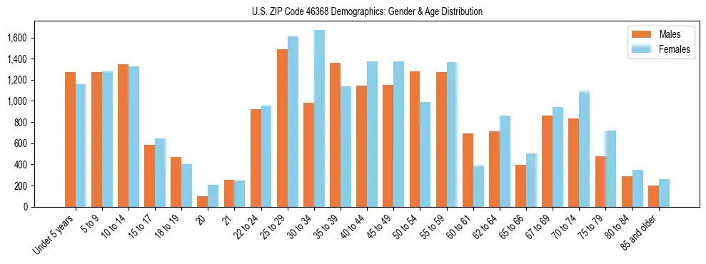 Bar chart showing the population distribution of US ZIP Code 46368 by age group and gender, based on 2023 ACS data.