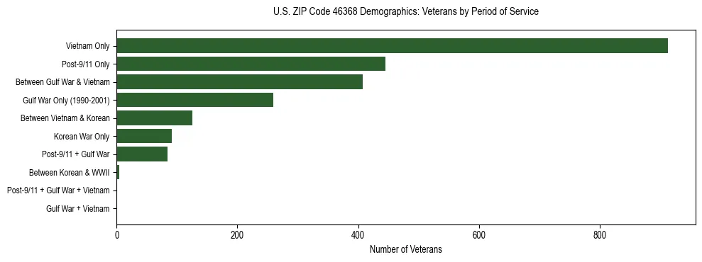 Horizontal bar chart showing veteran distribution by period of military service in US ZIP Code 46368, based on 2023 ACS data.