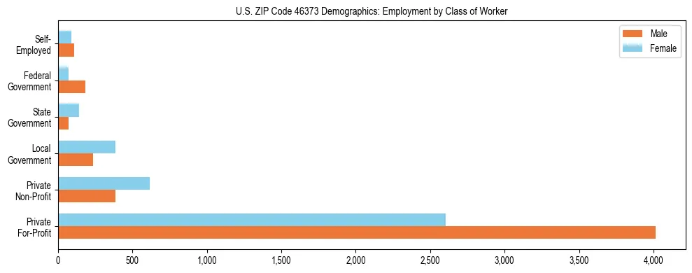 Horizontal bar chart showing employment distribution by class of worker and gender in US ZIP Code 46373, based on 2023 ACS data.