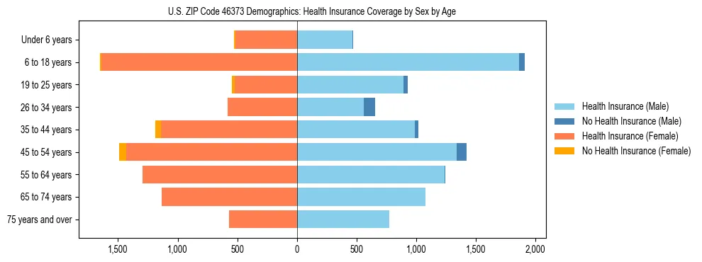 Pyramid chart showing health insurance coverage by age and sex in US ZIP Code 46373.