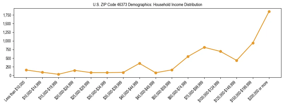 Horizontal bar chart showing household income distribution in US ZIP Code 46373.