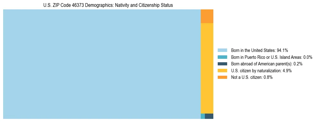 Treemap showing the population distribution by nativity and citizenship status in US ZIP Code 46373 based on U.S. Census data.