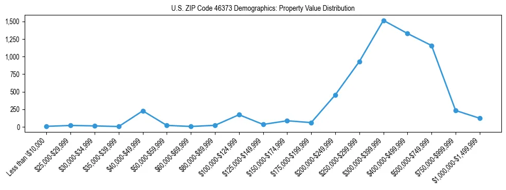 Line chart showing the distribution of property values for owner-occupied housing units in US ZIP Code 46373.