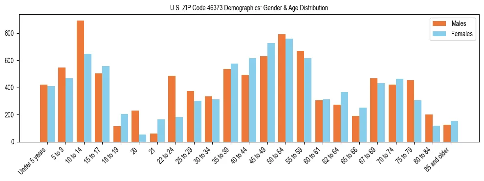 Bar chart showing the population distribution of US ZIP Code 46373 by age group and gender, based on 2023 ACS data.