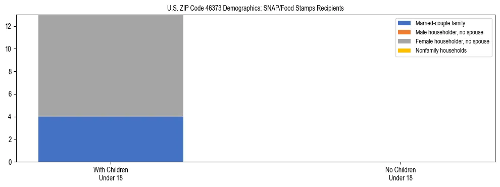 Stacked bar chart showing SNAP/Food Stamps recipient household composition by presence of children under 18 in US ZIP Code 46373, based on 2023 ACS data.