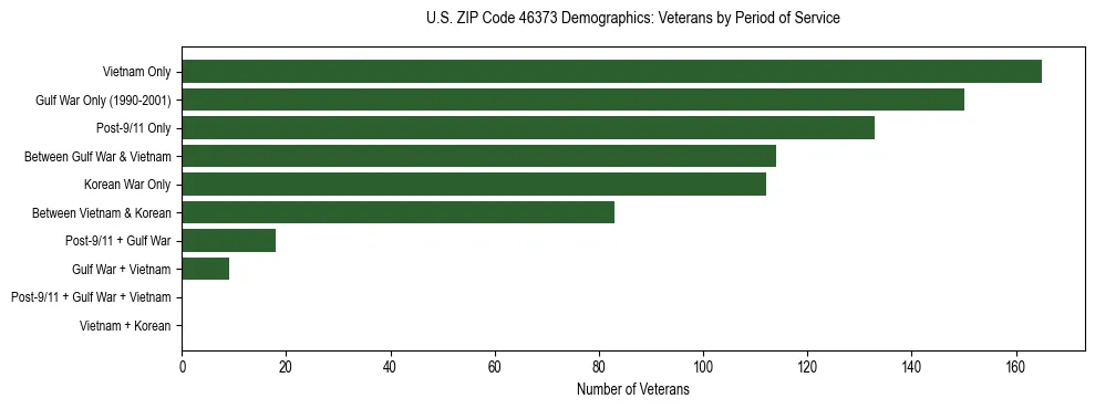 Horizontal bar chart showing veteran distribution by period of military service in US ZIP Code 46373, based on 2023 ACS data.