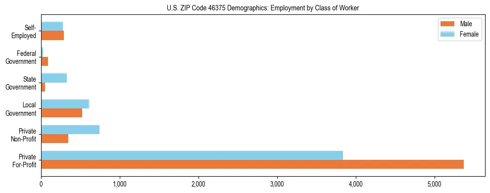 Horizontal bar chart showing employment distribution by class of worker and gender in US ZIP Code 46375, based on 2023 ACS data.