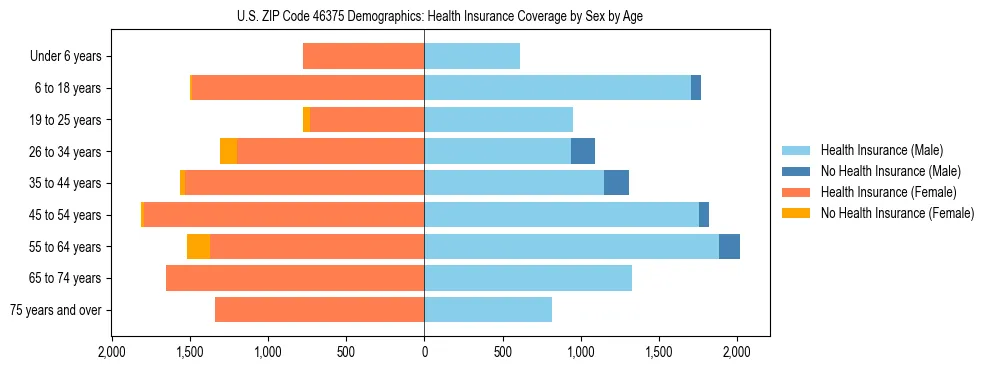 Pyramid chart showing health insurance coverage by age and sex in US ZIP Code 46375.
