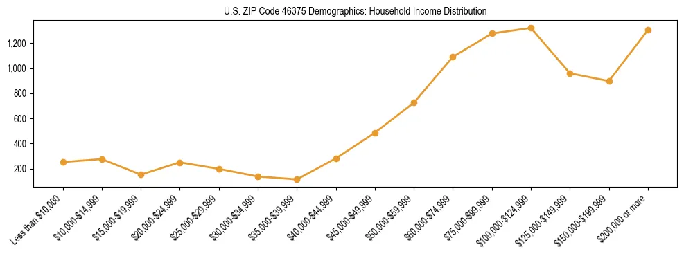 Horizontal bar chart showing household income distribution in US ZIP Code 46375.