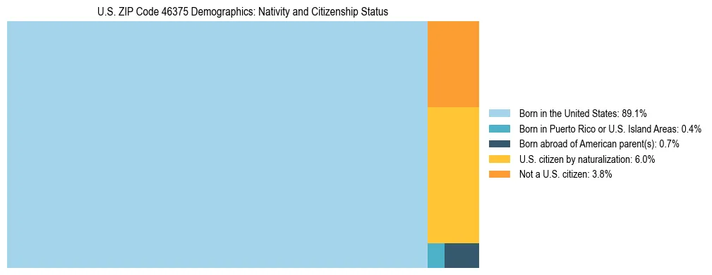 Treemap showing the population distribution by nativity and citizenship status in US ZIP Code 46375 based on U.S. Census data.