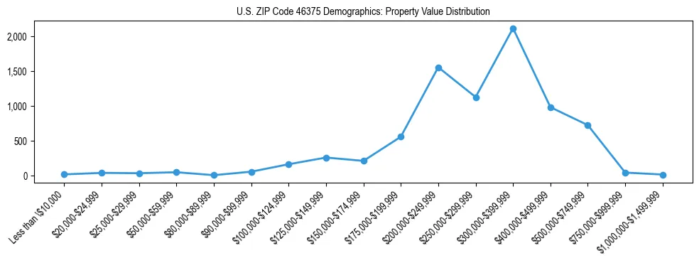Line chart showing the distribution of property values for owner-occupied housing units in US ZIP Code 46375.