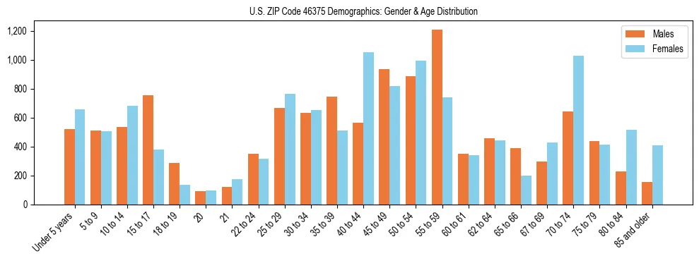 Bar chart showing the population distribution of US ZIP Code 46375 by age group and gender, based on 2023 ACS data.