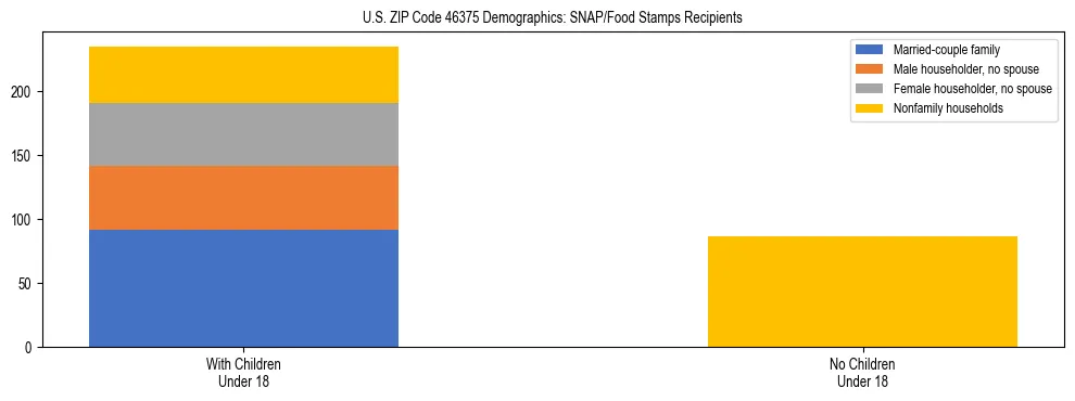 Stacked bar chart showing SNAP/Food Stamps recipient household composition by presence of children under 18 in US ZIP Code 46375, based on 2023 ACS data.