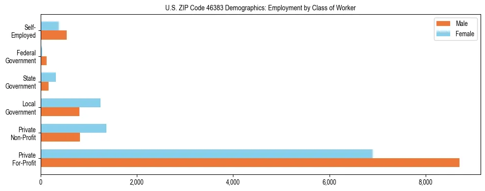 Horizontal bar chart showing employment distribution by class of worker and gender in US ZIP Code 46383, based on 2023 ACS data.