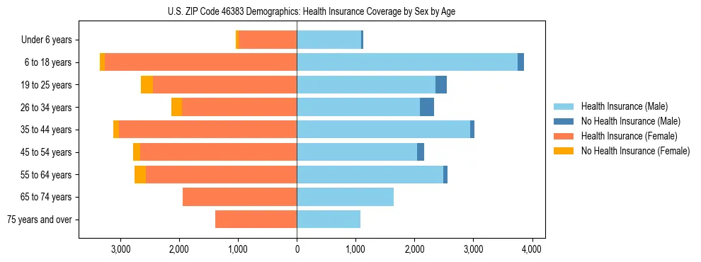 Pyramid chart showing health insurance coverage by age and sex in US ZIP Code 46383.