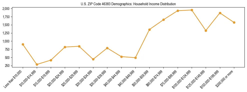 Horizontal bar chart showing household income distribution in US ZIP Code 46383.