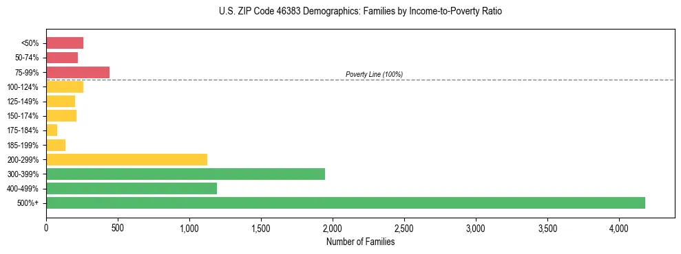 Horizontal bar chart showing family distribution by income-to-poverty ratio in US ZIP Code 46383, based on 2023 ACS data.