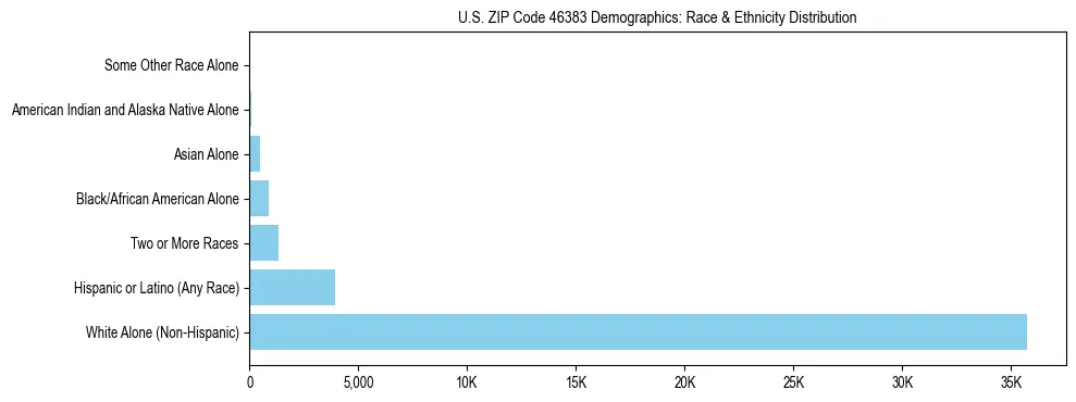 Race and Ethnicity Distribution Chart for US ZIP Code 46383