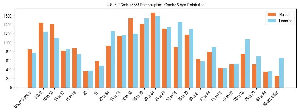 Bar chart showing the population distribution of US ZIP Code 46383 by age group and gender, based on 2023 ACS data.