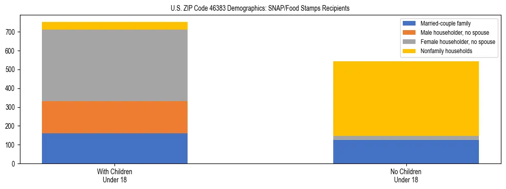 Stacked bar chart showing SNAP/Food Stamps recipient household composition by presence of children under 18 in US ZIP Code 46383, based on 2023 ACS data.