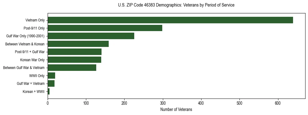 Horizontal bar chart showing veteran distribution by period of military service in US ZIP Code 46383, based on 2023 ACS data.