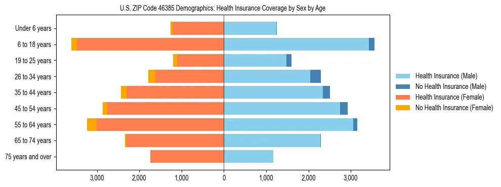 Pyramid chart showing health insurance coverage by age and sex in US ZIP Code 46385.