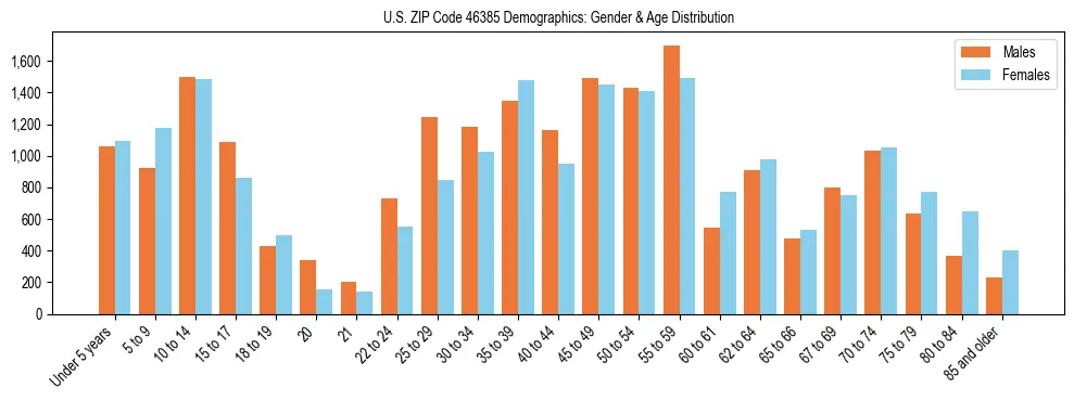 Bar chart showing the population distribution of US ZIP Code 46385 by age group and gender, based on 2023 ACS data.
