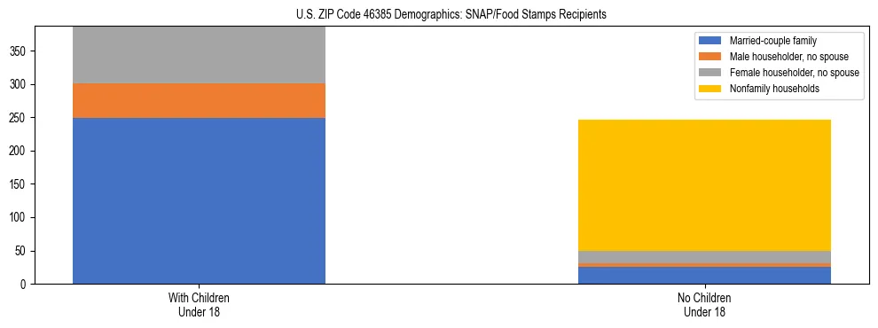 Stacked bar chart showing SNAP/Food Stamps recipient household composition by presence of children under 18 in US ZIP Code 46385, based on 2023 ACS data.
