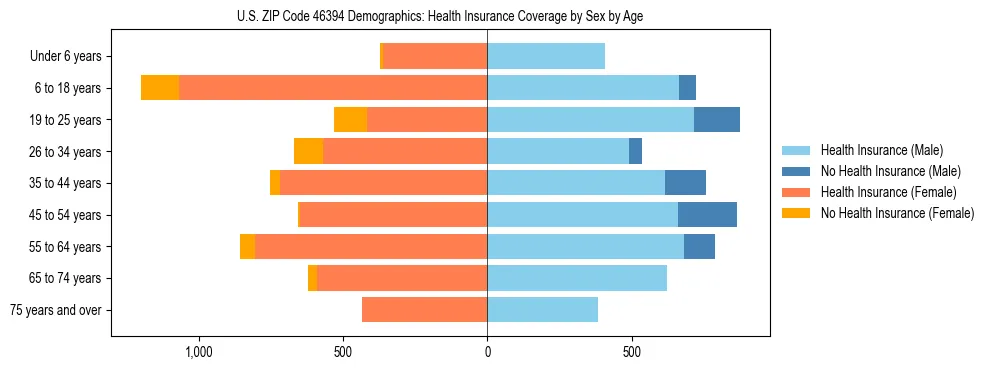 Pyramid chart showing health insurance coverage by age and sex in US ZIP Code 46394.