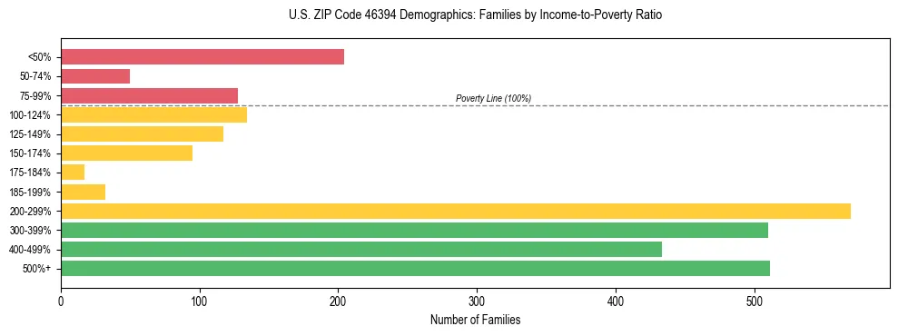 Horizontal bar chart showing family distribution by income-to-poverty ratio in US ZIP Code 46394, based on 2023 ACS data.