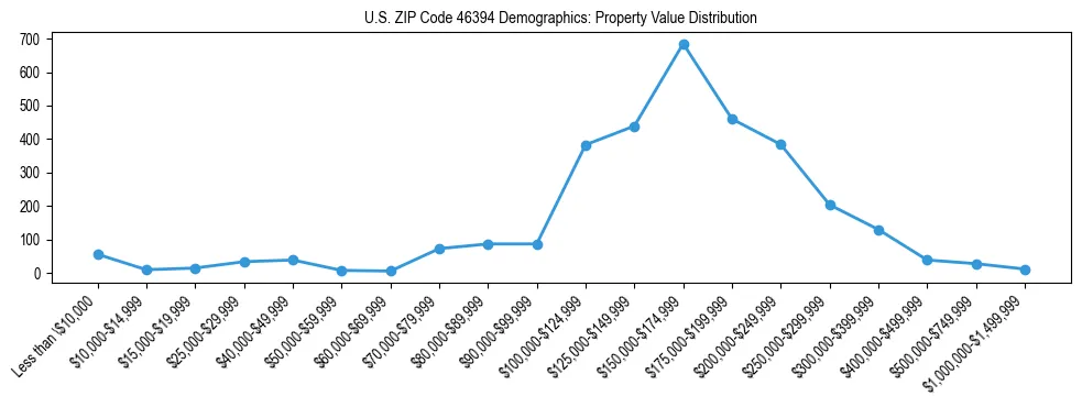 Line chart showing the distribution of property values for owner-occupied housing units in US ZIP Code 46394.