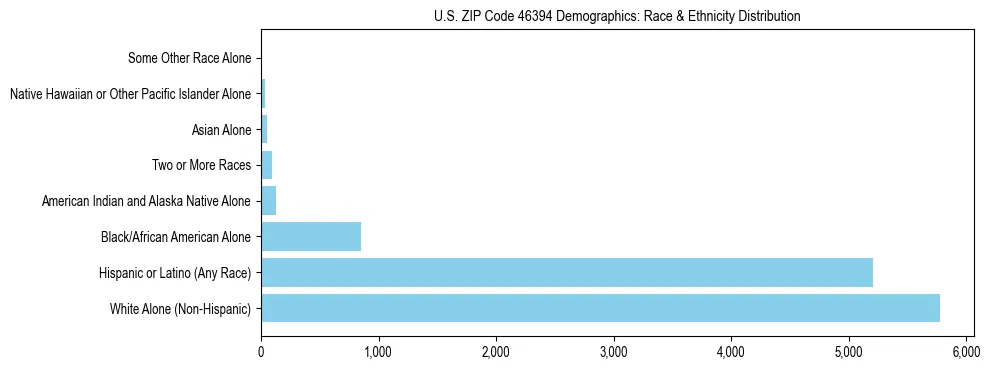 Race and Ethnicity Distribution Chart for US ZIP Code 46394