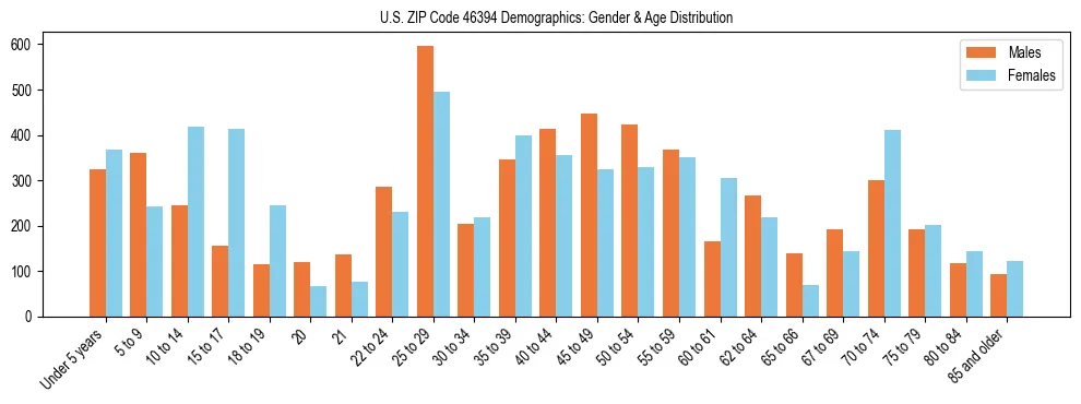 Bar chart showing the population distribution of US ZIP Code 46394 by age group and gender, based on 2023 ACS data.