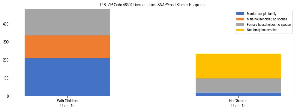 Stacked bar chart showing SNAP/Food Stamps recipient household composition by presence of children under 18 in US ZIP Code 46394, based on 2023 ACS data.