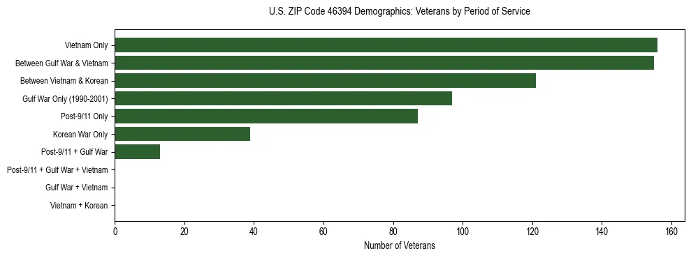 Horizontal bar chart showing veteran distribution by period of military service in US ZIP Code 46394, based on 2023 ACS data.