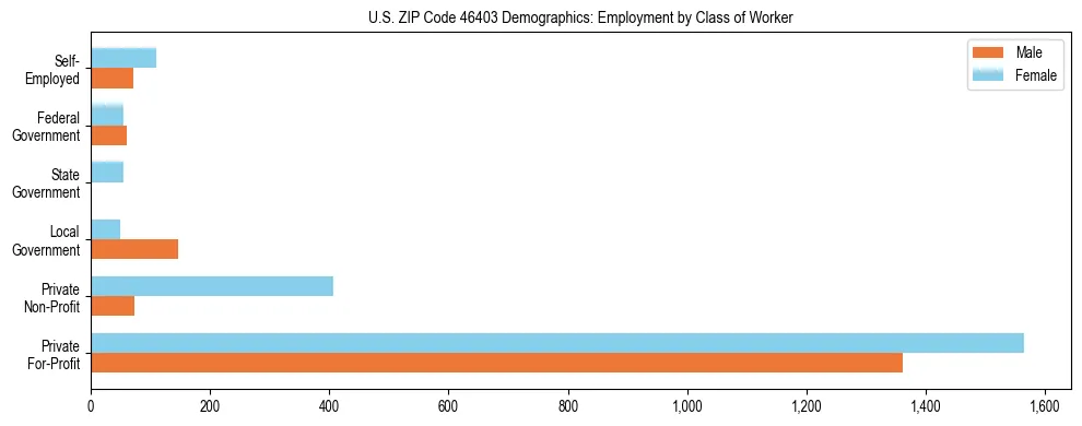Horizontal bar chart showing employment distribution by class of worker and gender in US ZIP Code 46403, based on 2023 ACS data.