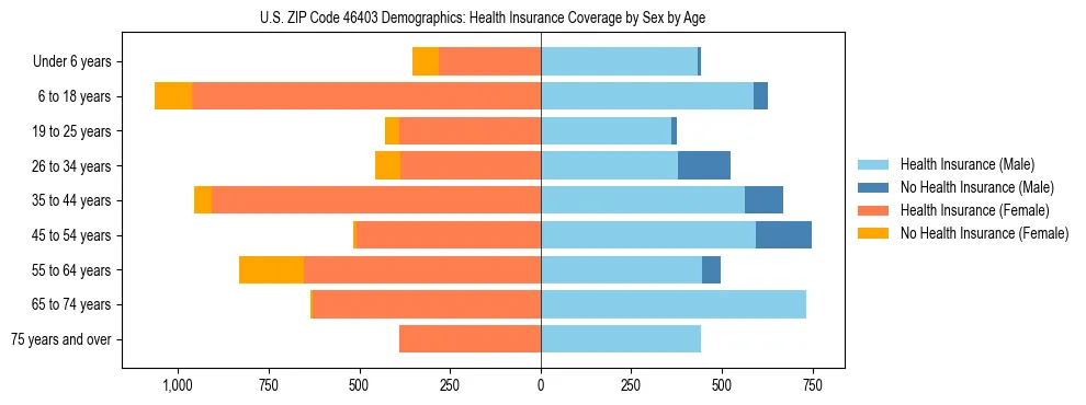 Pyramid chart showing health insurance coverage by age and sex in US ZIP Code 46403.