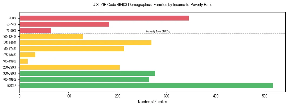 Horizontal bar chart showing family distribution by income-to-poverty ratio in US ZIP Code 46403, based on 2023 ACS data.
