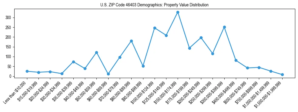 Line chart showing the distribution of property values for owner-occupied housing units in US ZIP Code 46403.
