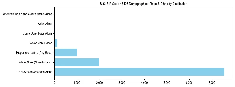 Race and Ethnicity Distribution Chart for US ZIP Code 46403