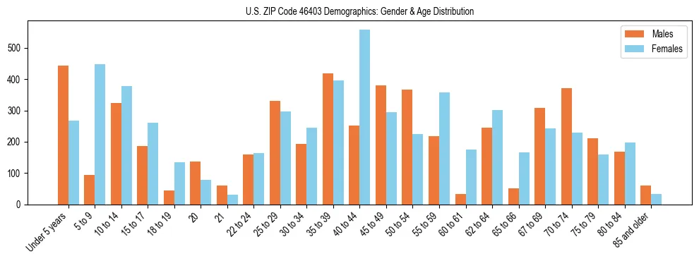 Bar chart showing the population distribution of US ZIP Code 46403 by age group and gender, based on 2023 ACS data.