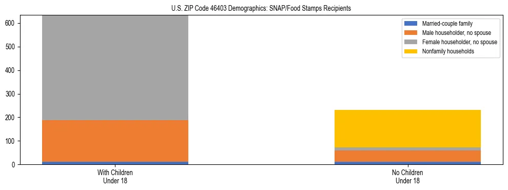 Stacked bar chart showing SNAP/Food Stamps recipient household composition by presence of children under 18 in US ZIP Code 46403, based on 2023 ACS data.