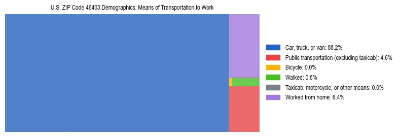 Treemap showing means of transportation to work distribution in US ZIP Code 46403.
