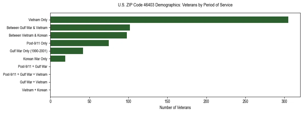 Horizontal bar chart showing veteran distribution by period of military service in US ZIP Code 46403, based on 2023 ACS data.