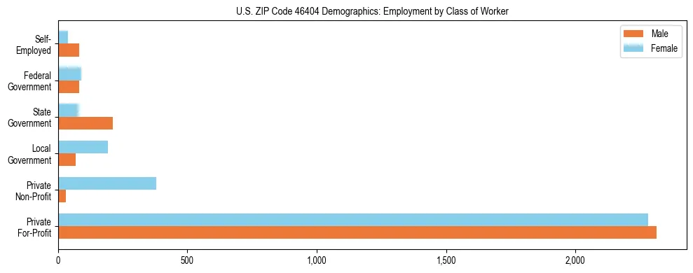 Horizontal bar chart showing employment distribution by class of worker and gender in US ZIP Code 46404, based on 2023 ACS data.