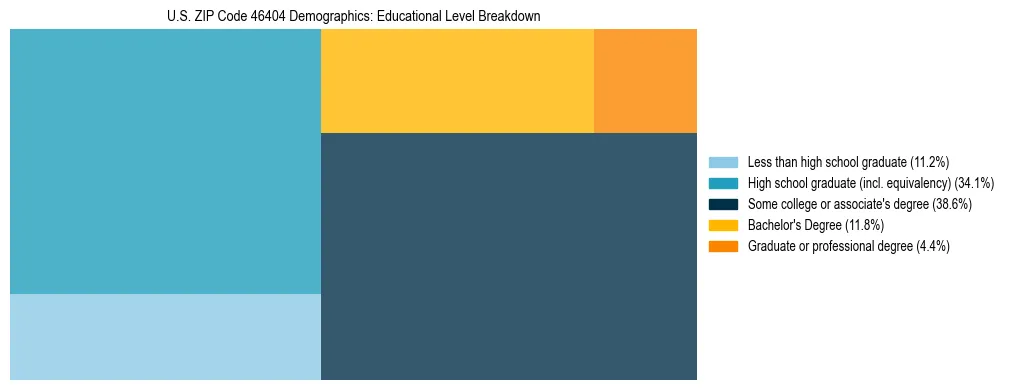 Treemap chart illustrating the educational attainment breakdown for population 25 years and over in US ZIP Code 46404.