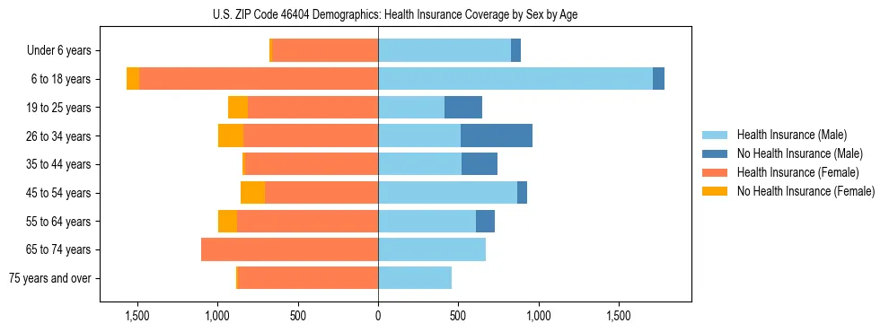 Pyramid chart showing health insurance coverage by age and sex in US ZIP Code 46404.